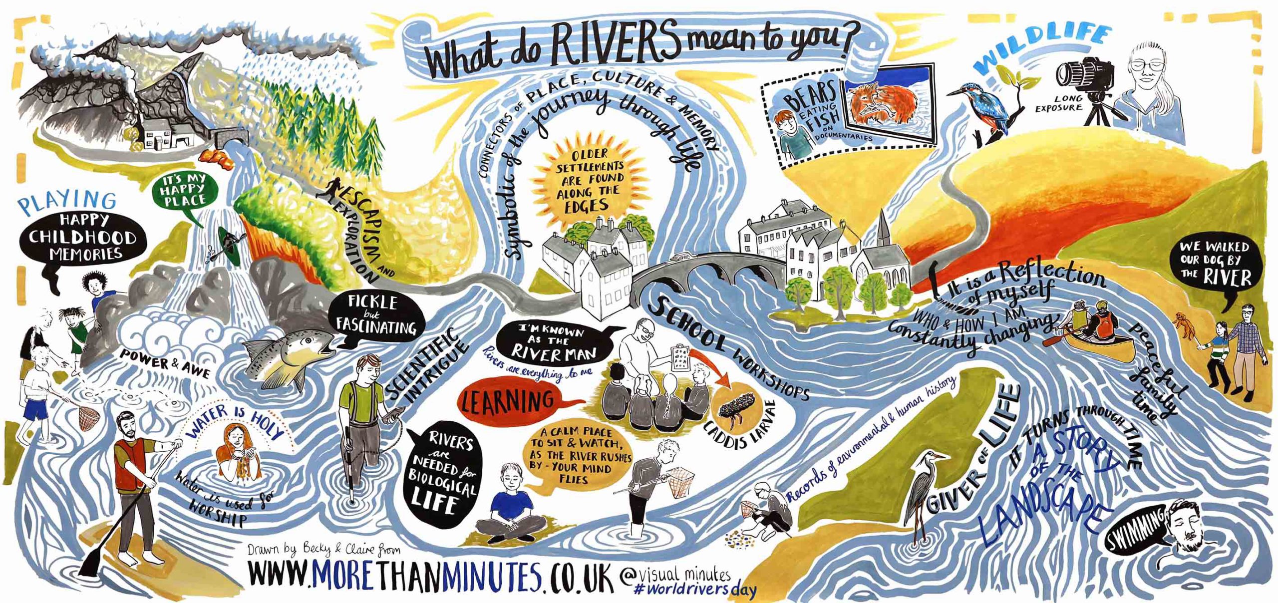 Graphic showing flowing blue water lines of river, running round the page from mountains top left, swirling through a generic Welsh town in the middle, and out towards coast bottom right. Words and illustrations around the theme of What do rivers mean to you?